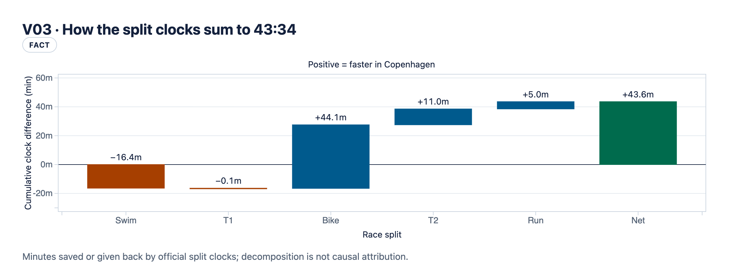 Waterfall of Copenhagen time saved against Chattanooga: swim worsened 16 min, bike saved 44 min, T2 saved 11, run saved 5, and the net saving was 43 min.