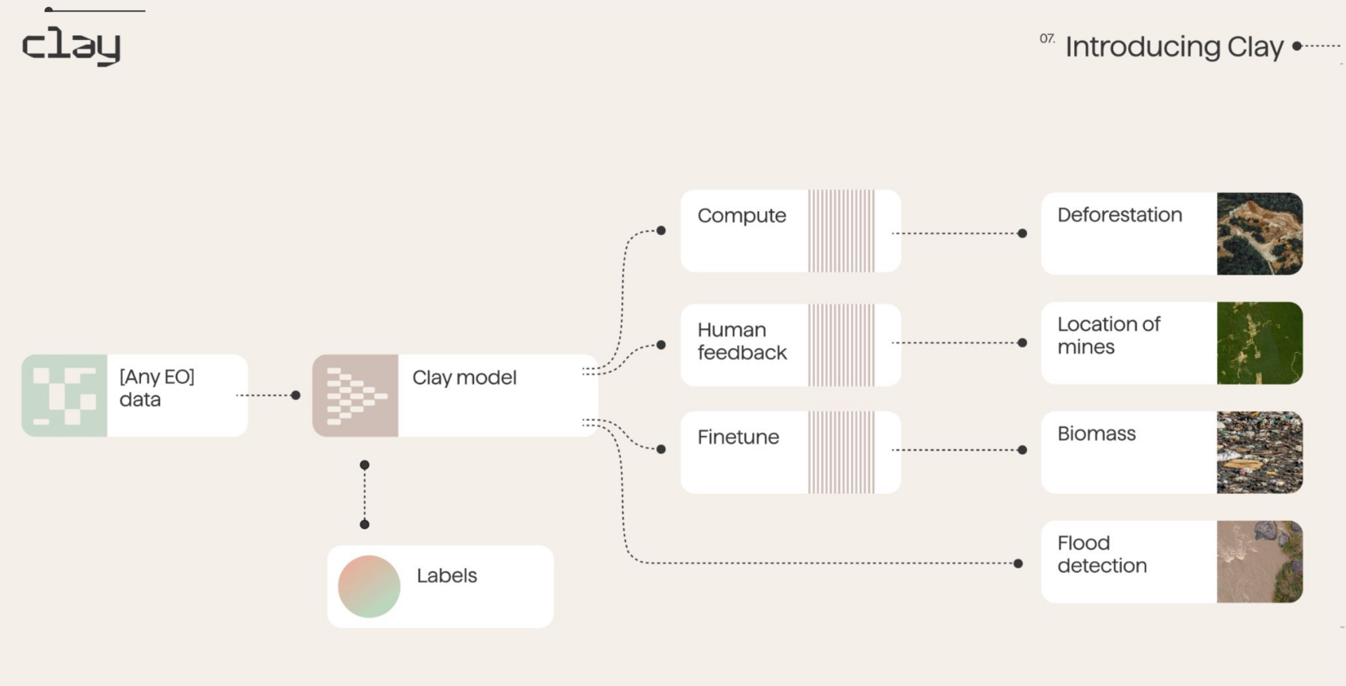 Clay Earth observation model results