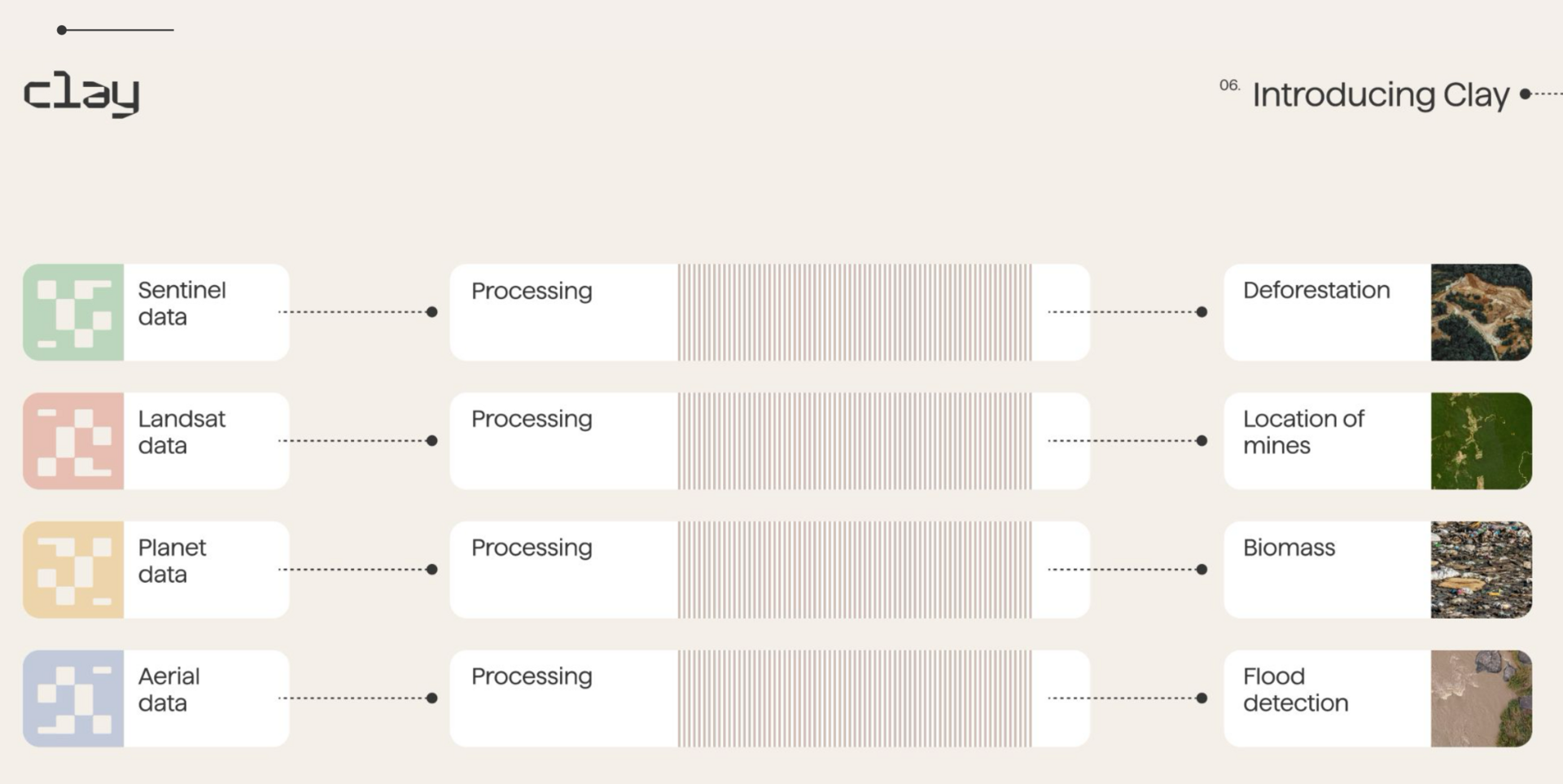 Typical geospatial imaging processes — mostly end-to-end, like starting anew each time